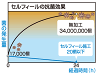 セルフィールの抗菌効果