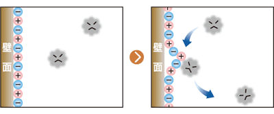 セルフィールの防汚効果